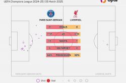足球直播吧-利物浦客场大胜，晋级欧冠半决赛