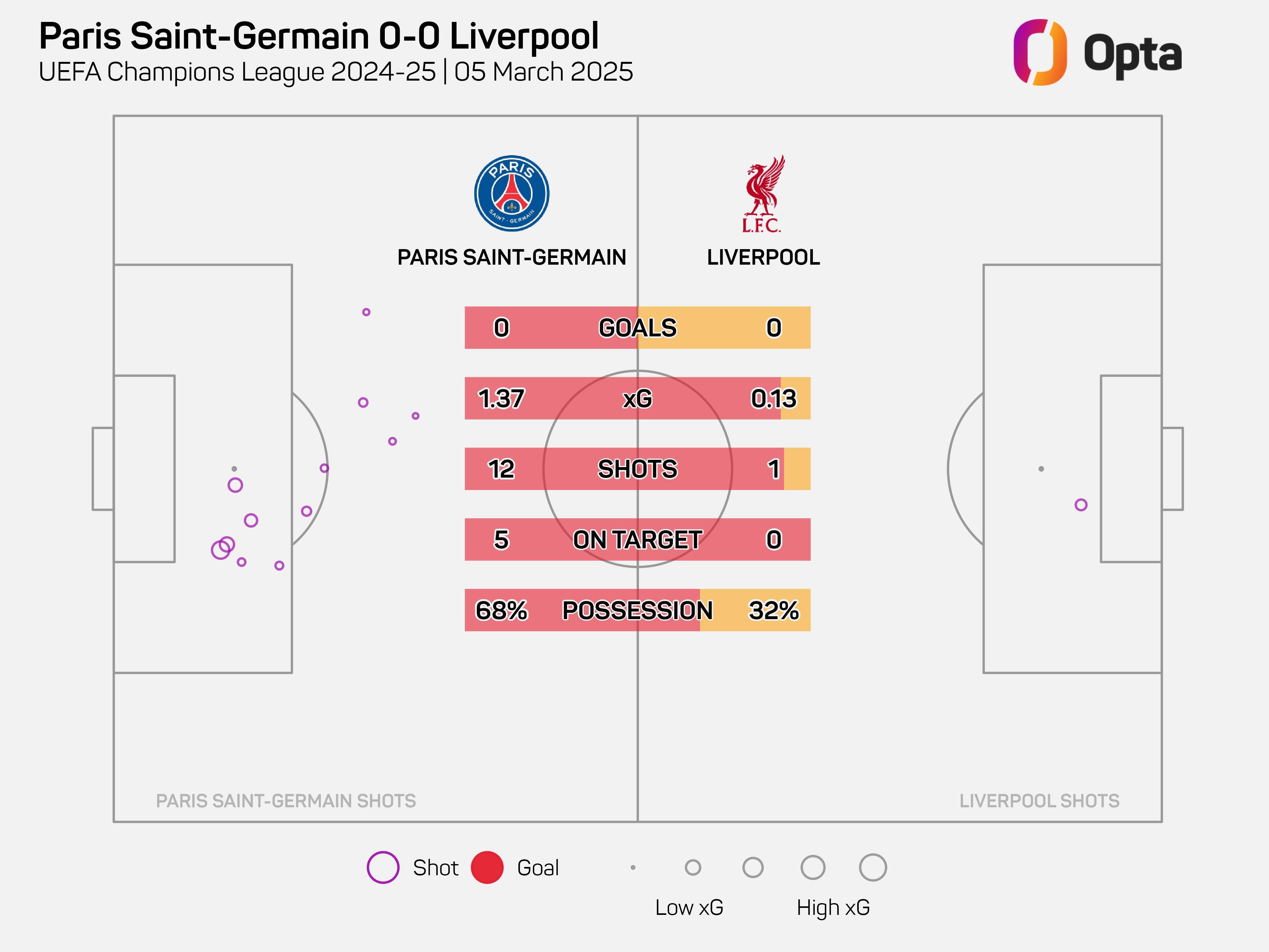 利物浦客场大胜，晋级欧冠半决赛