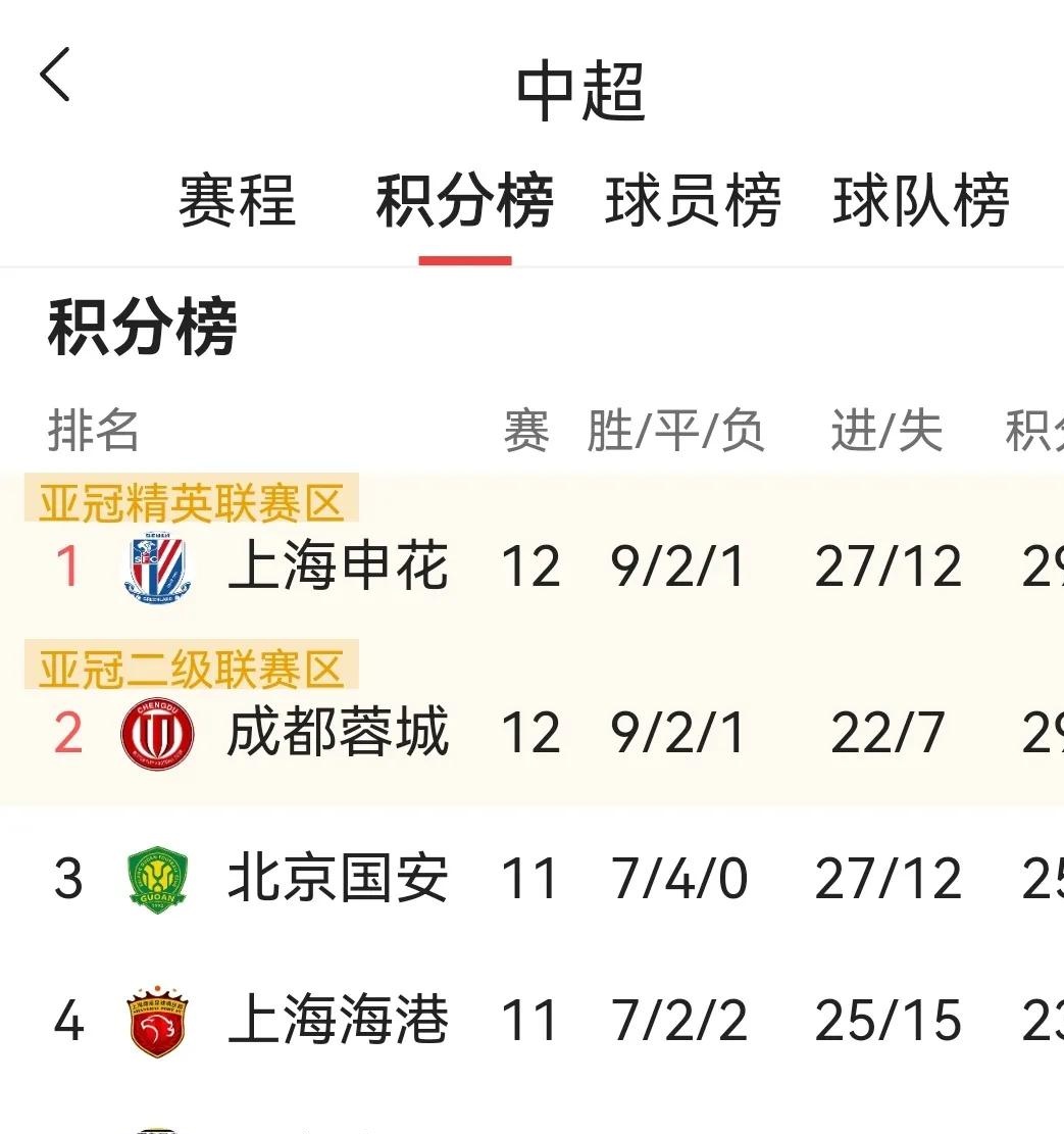 实力碾压对手,国家队领跑积分榜继续强势 实力碾压对手,国家队领跑积分榜继续强势