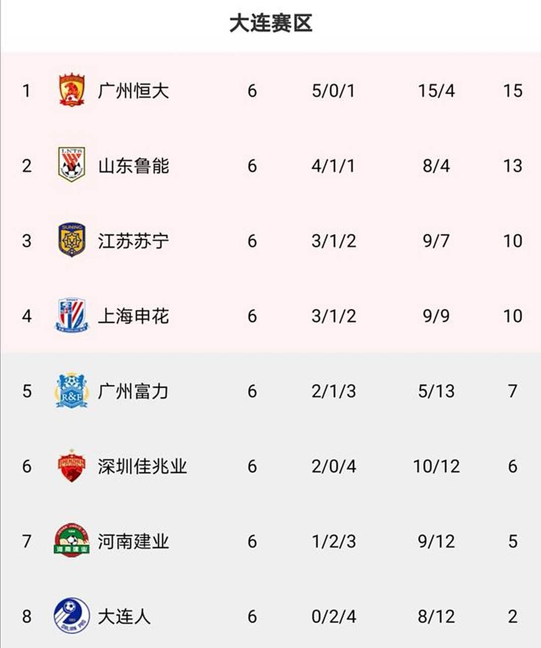 实力碾压对手,国家队领跑积分榜继续强势 实力碾压对手,国家队领跑积分榜继续强势